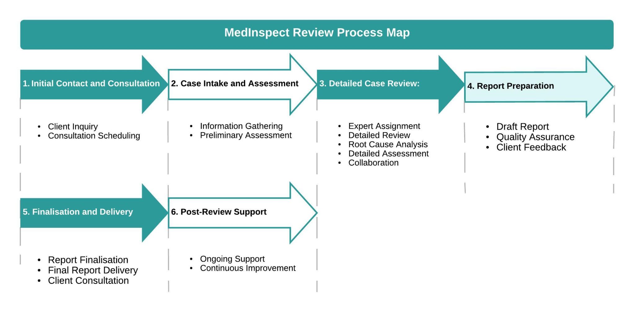 Our Process and Case Studies